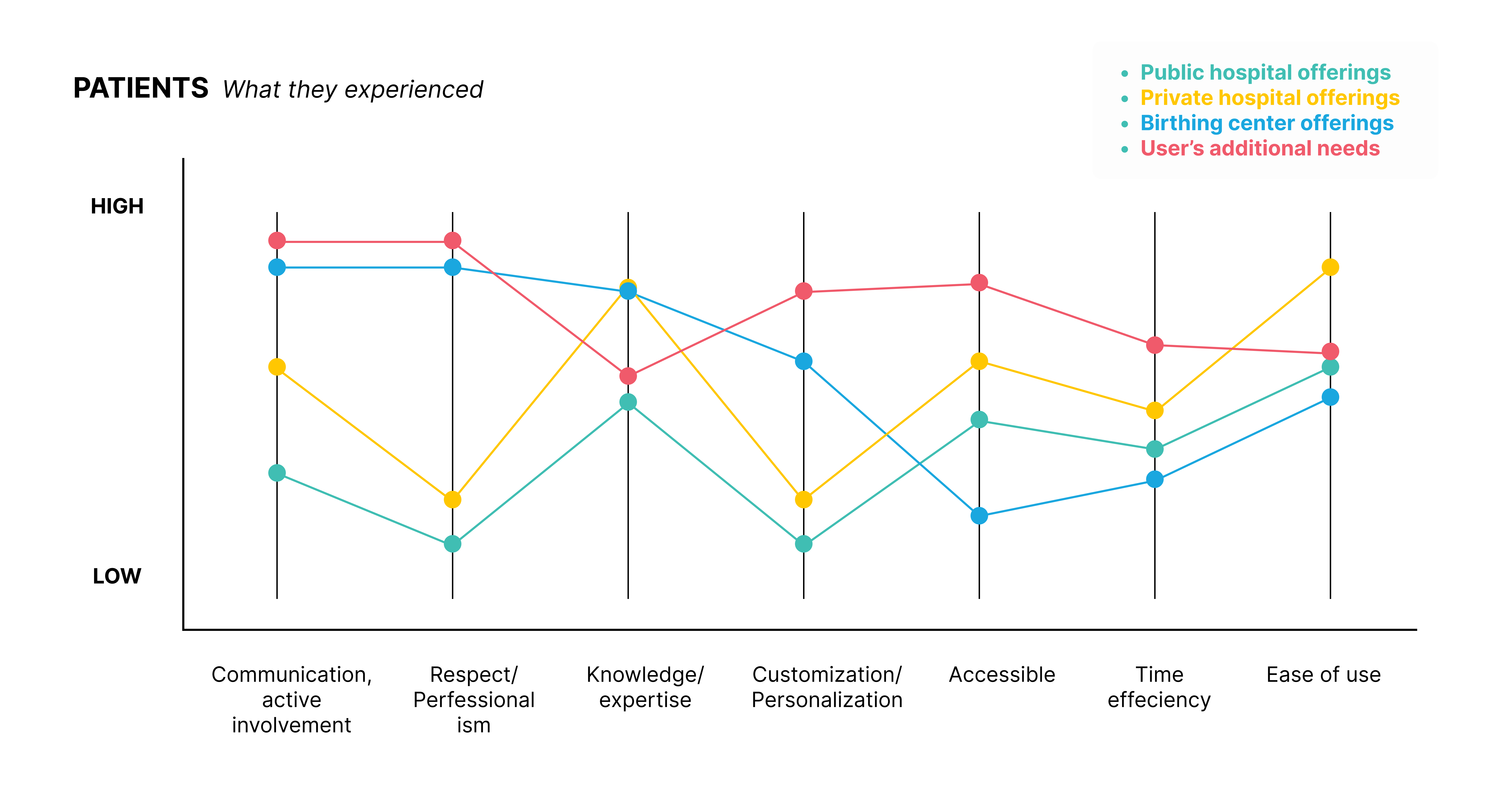Priority chart mapping users' most essential need attributes against what today's medical institutions offer