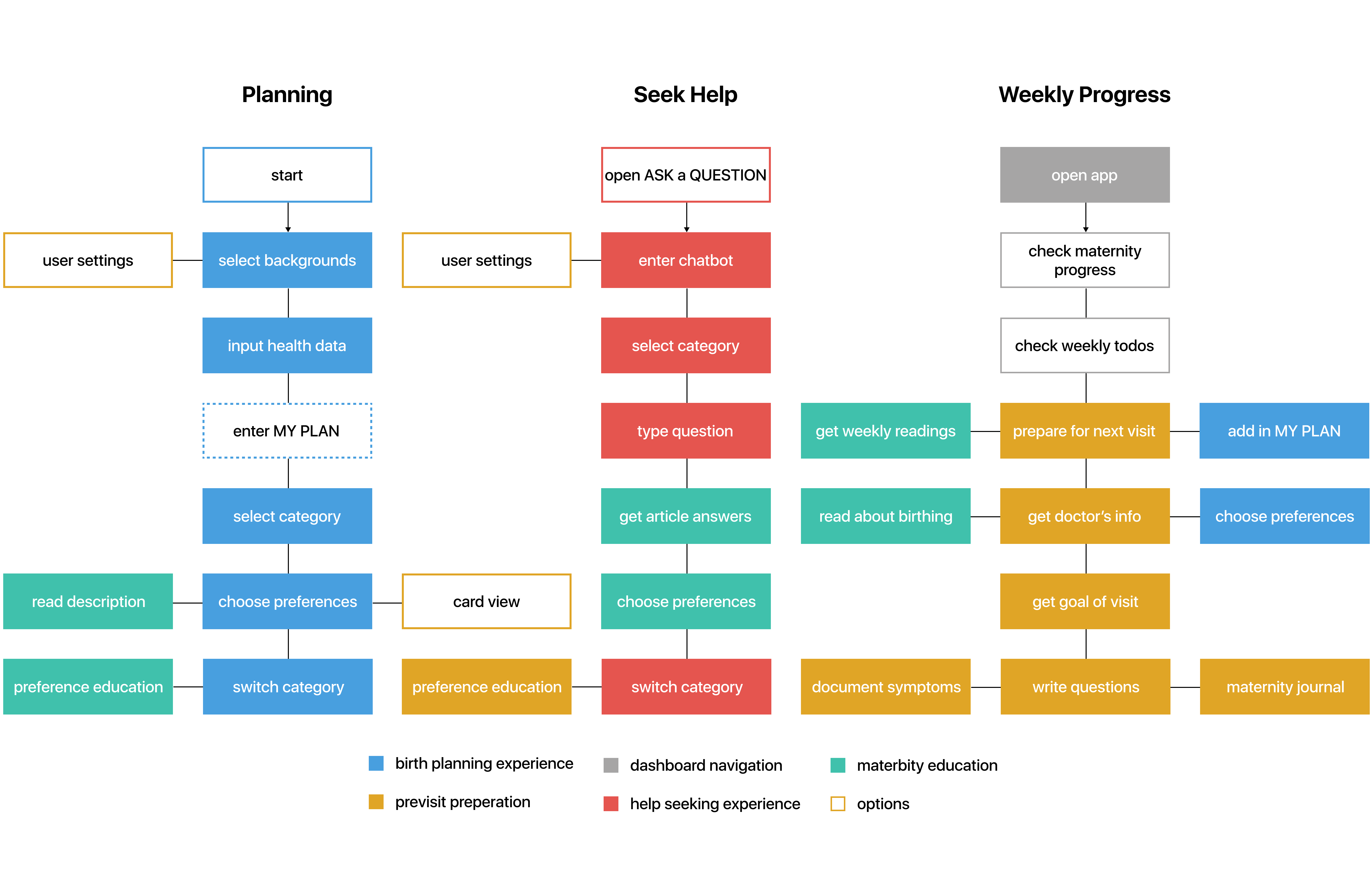 Final user flow diagram across My Plan, readings, chatbot, and notes